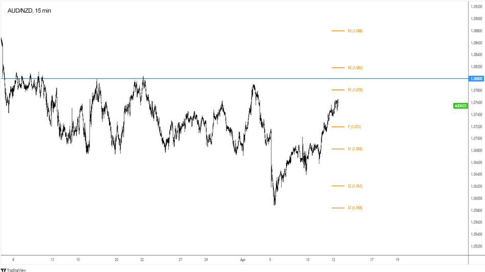 График - Прогноз курса AUD/NZD
